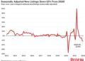Newly Listed Houses in Brief Provide, Down 12% in January